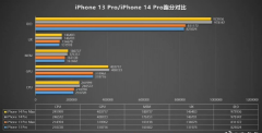iPhone 14 Pro���Խ���ع⣺������߽���20%